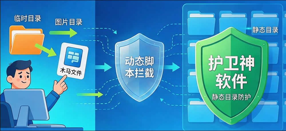 护卫神-静态目录防护 护卫神-静态目录防护